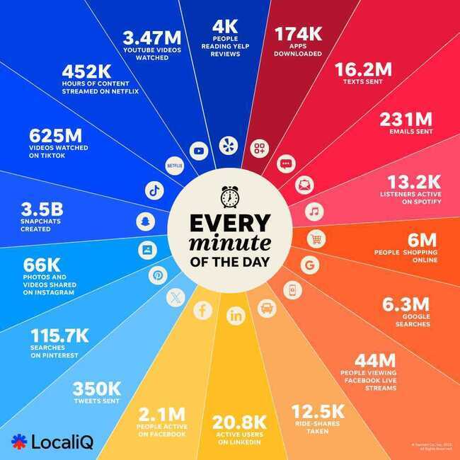 Internet in a minute